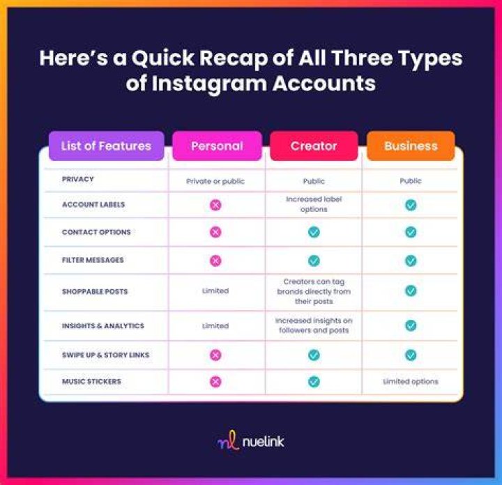 Instagram Account Types Which Is Right for You&mdash;Personal, Creator, or