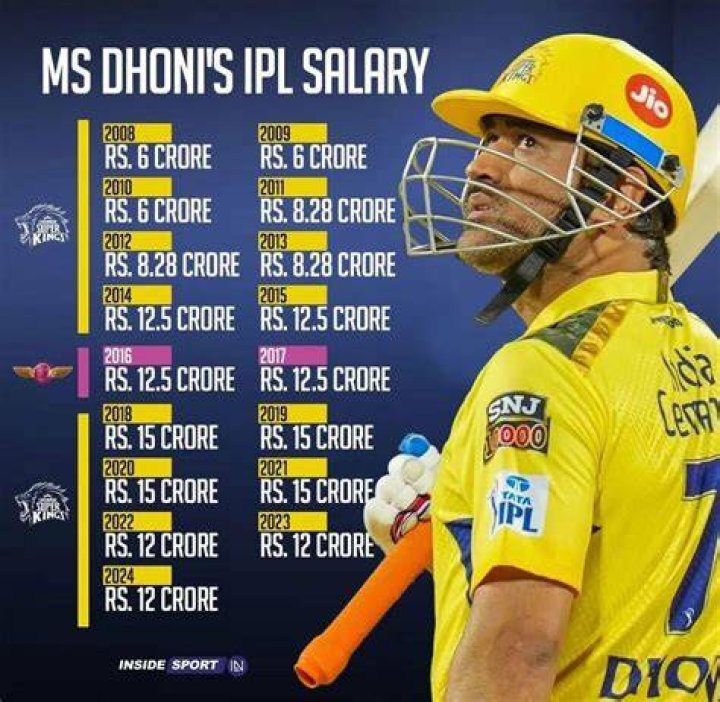 IPL Salary 2023 Investments Republic World Live