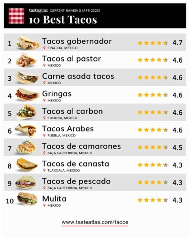 ¿Cuáles son los mejores tacos de México? Nuestros foodies de confianza