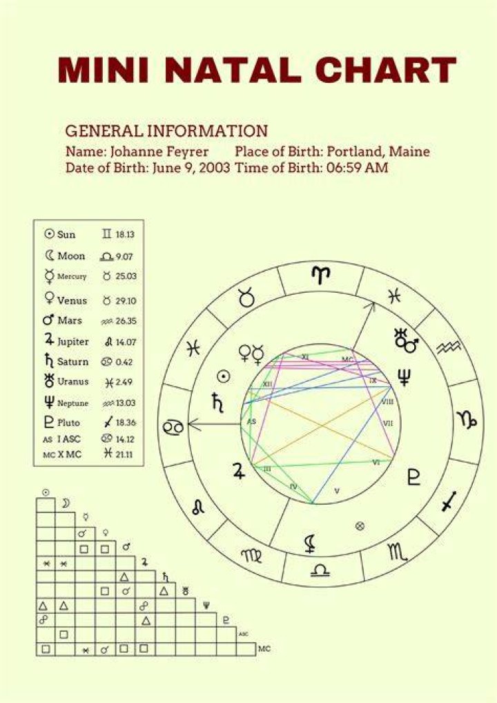 Pop Smoke’s natal birth chart, kundli, horoscope, astrology forecast